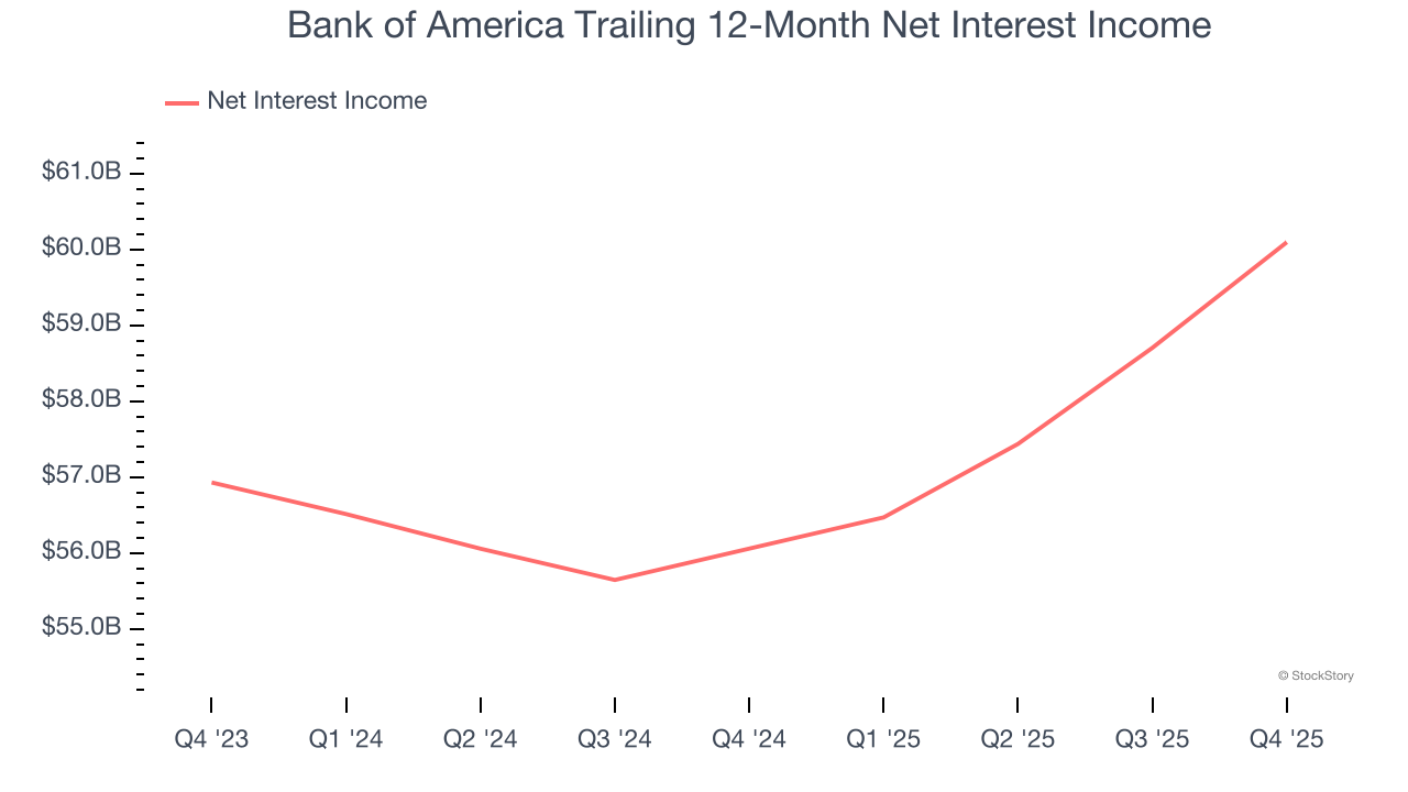 Bank of America Trailing 12-Month Net Interest Income