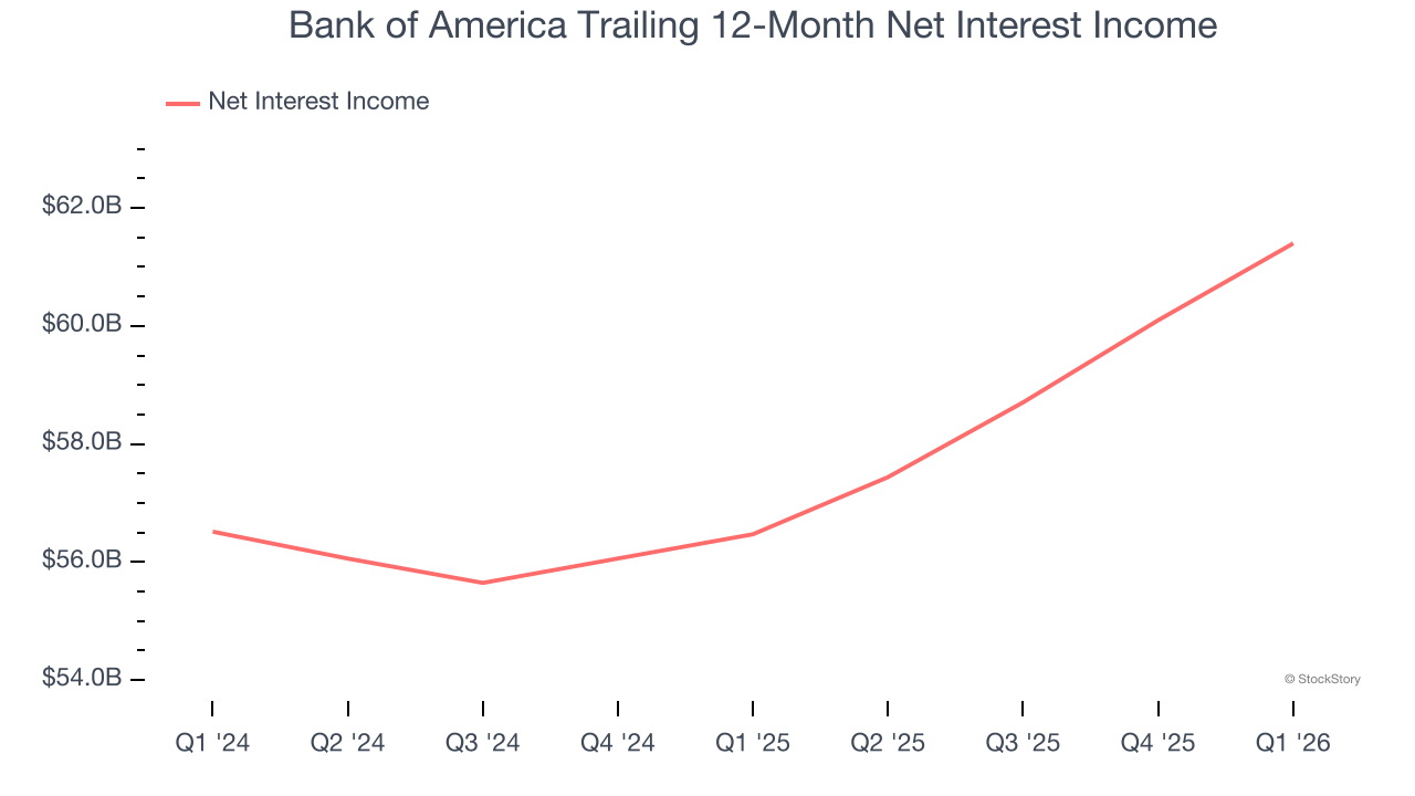 Bank of America Trailing 12-Month Net Interest Income