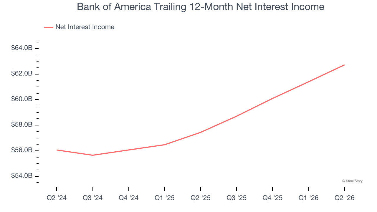Bank of America Trailing 12-Month Net Interest Income