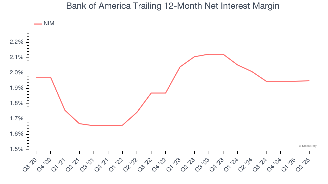 Bank of America Trailing 12-Month Net Interest Margin