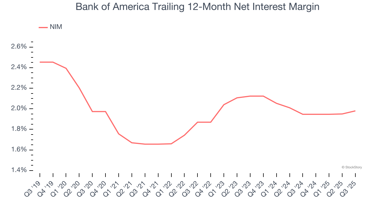 Bank of America Trailing 12-Month Net Interest Margin