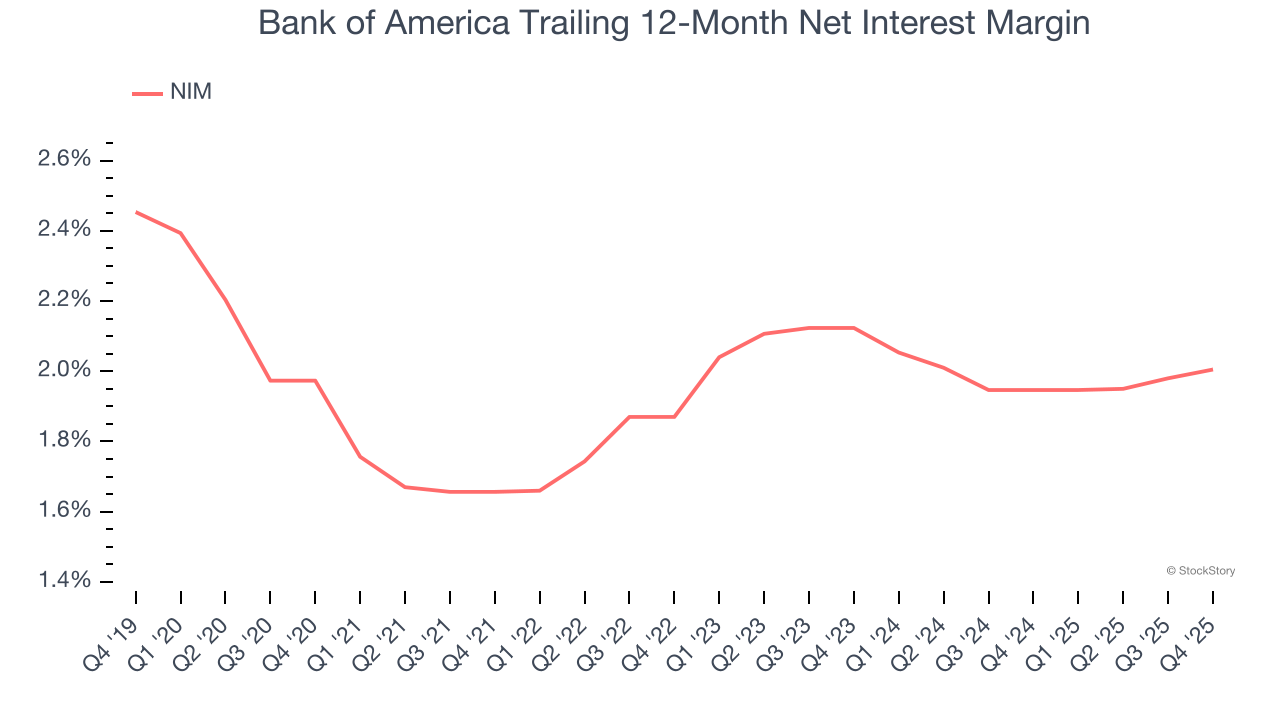 Bank of America Trailing 12-Month Net Interest Margin