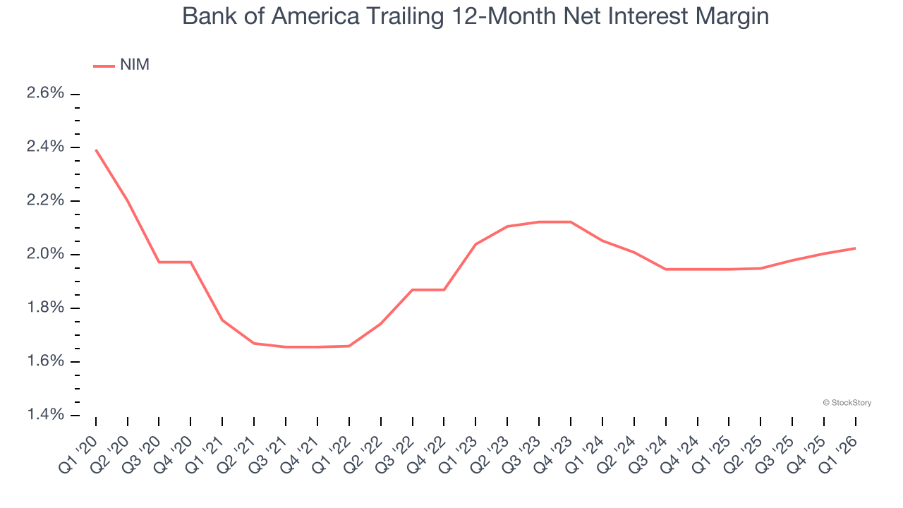 Bank of America Trailing 12-Month Net Interest Margin