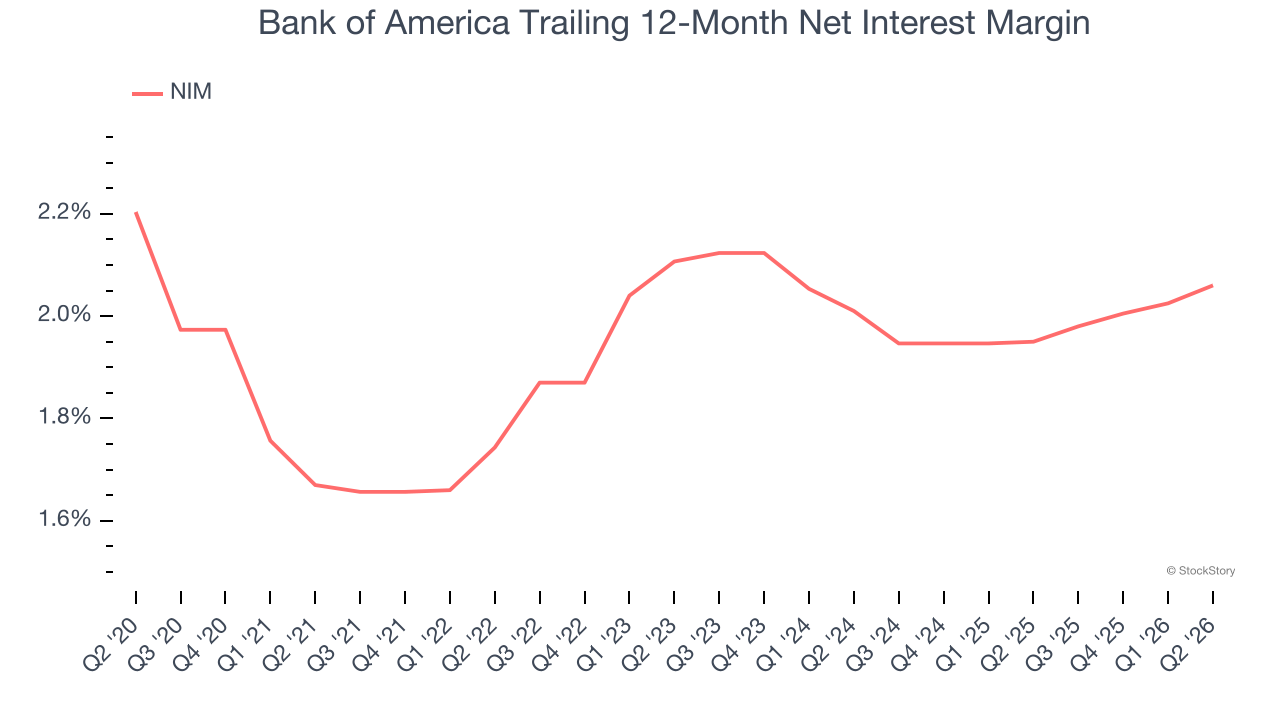 Bank of America Trailing 12-Month Net Interest Margin