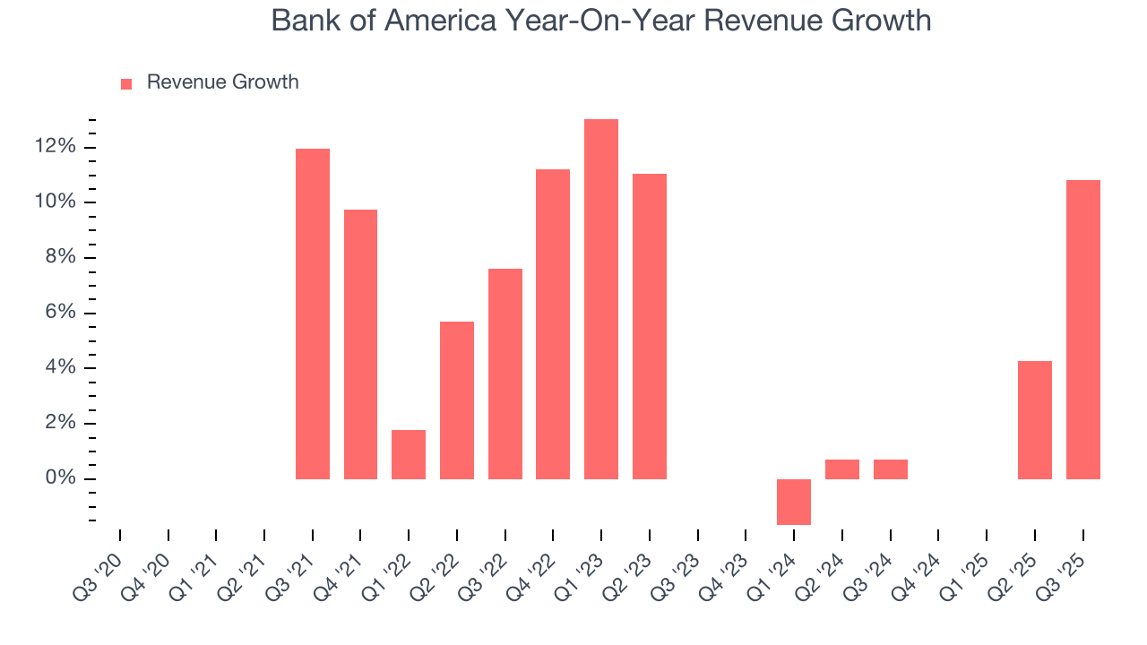 Bank of America Year-On-Year Revenue Growth