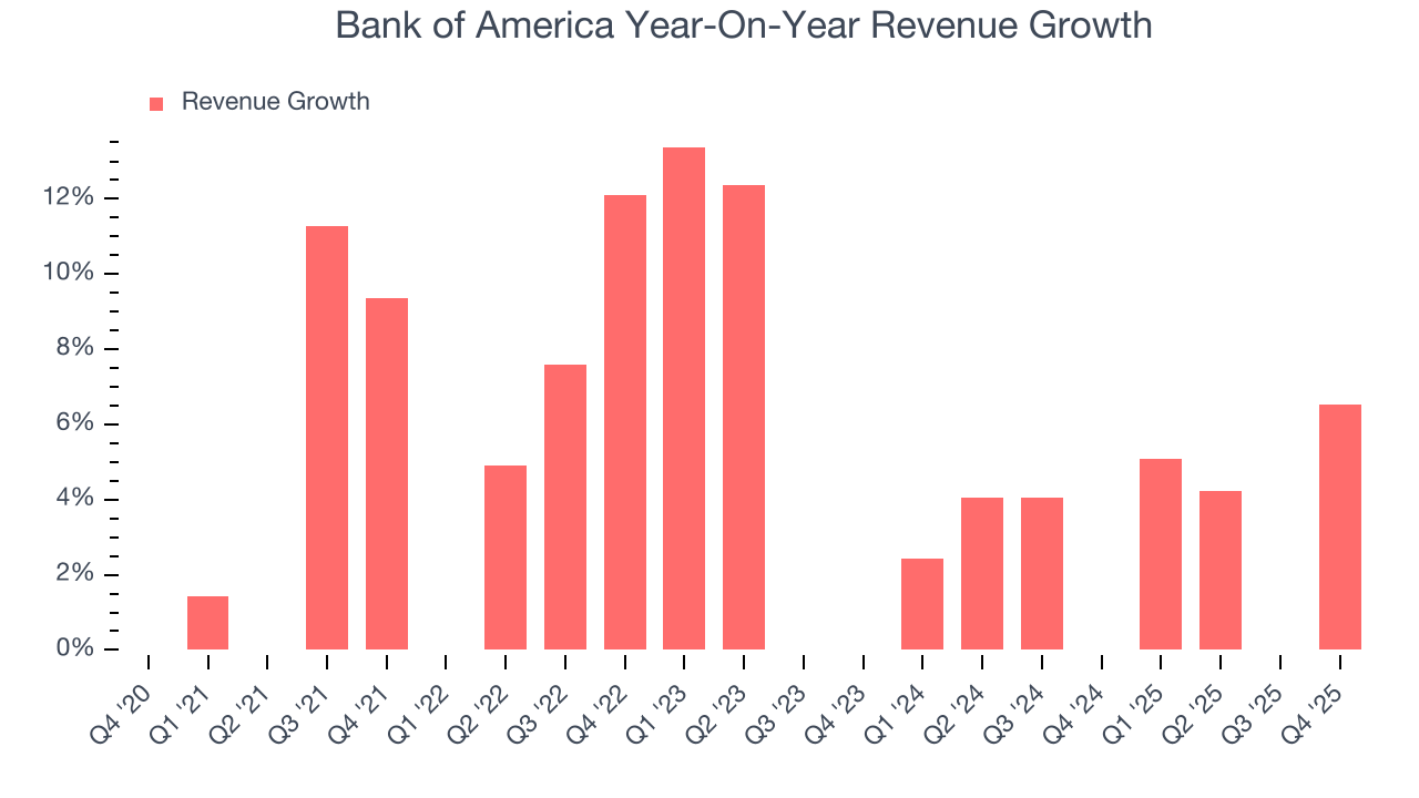 Bank of America Year-On-Year Revenue Growth