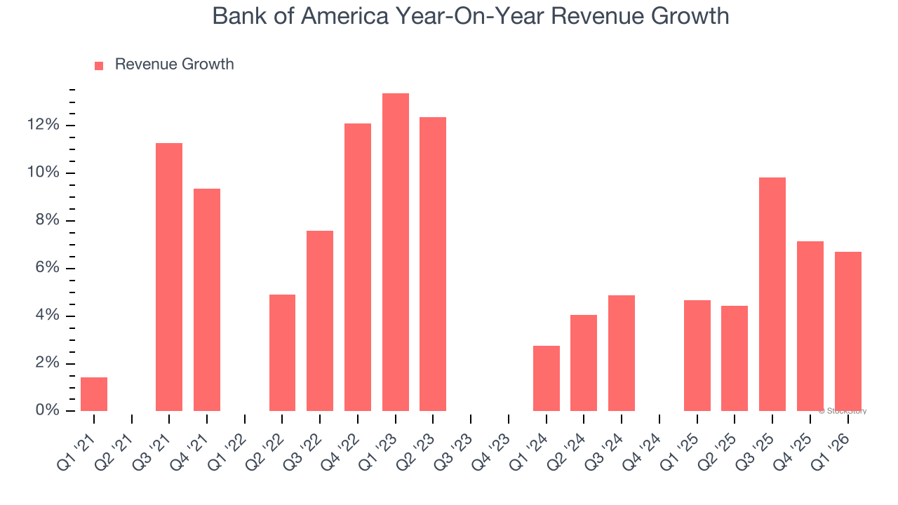 Bank of America Year-On-Year Revenue Growth