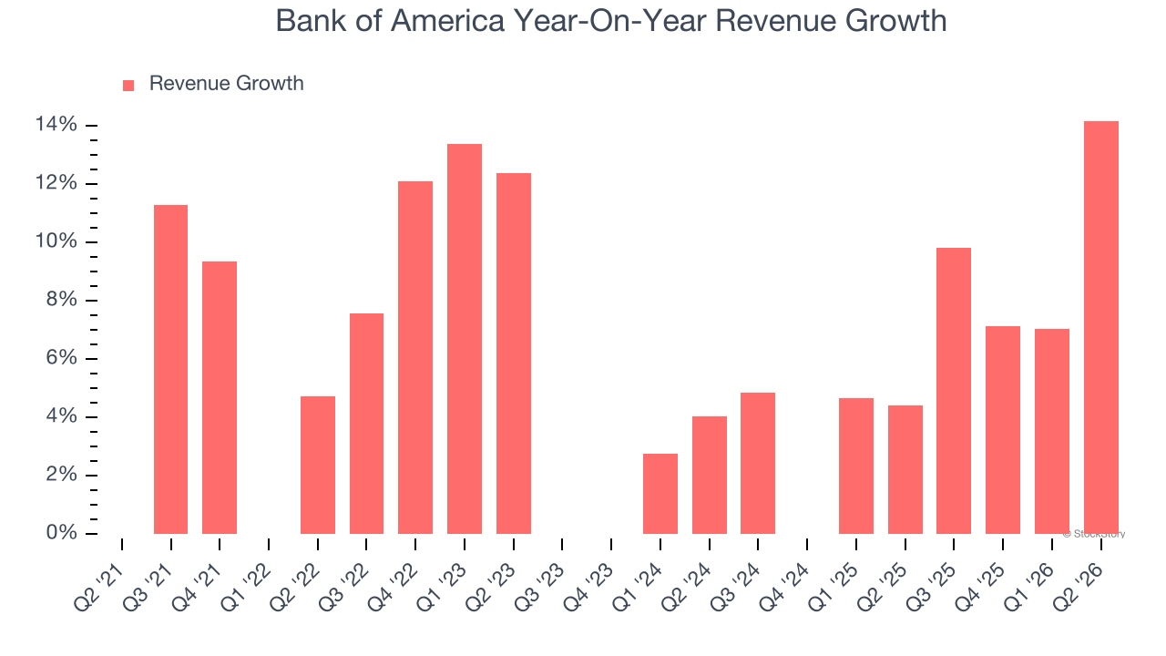 Bank of America Year-On-Year Revenue Growth