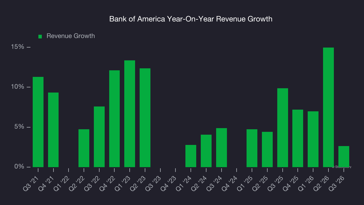 Bank of America Year-On-Year Revenue Growth