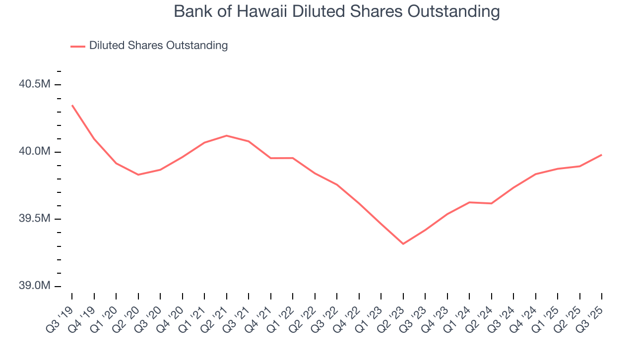 Bank of Hawaii Diluted Shares Outstanding