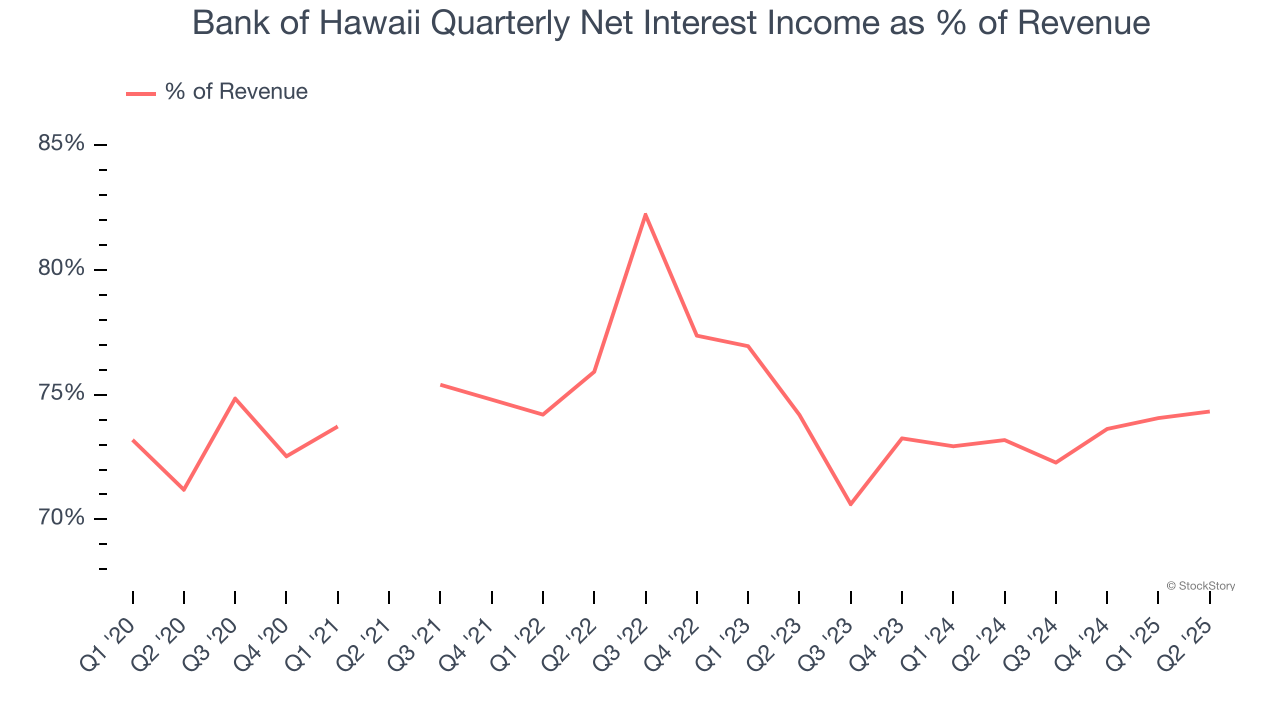 Bank of Hawaii Quarterly Net Interest Income as % of Revenue