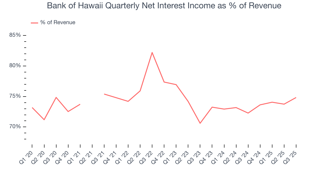 Bank of Hawaii Quarterly Net Interest Income as % of Revenue