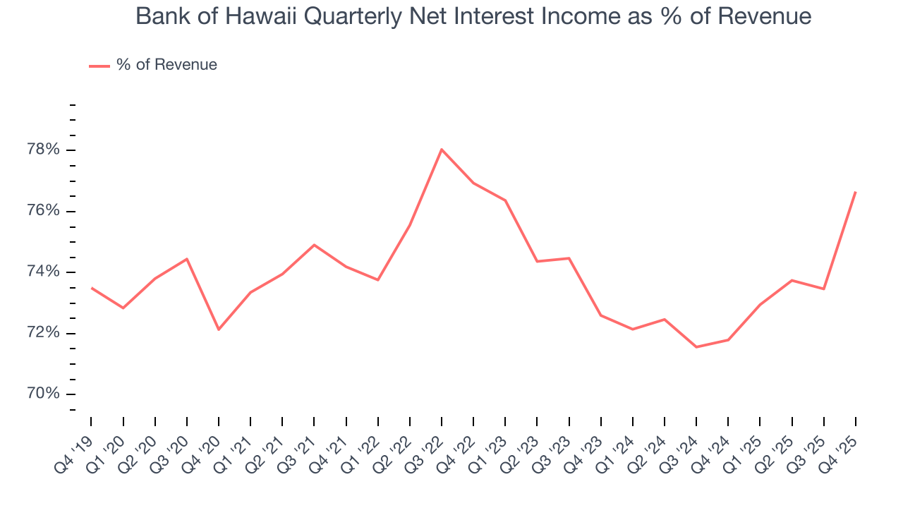 Bank of Hawaii Quarterly Net Interest Income as % of Revenue