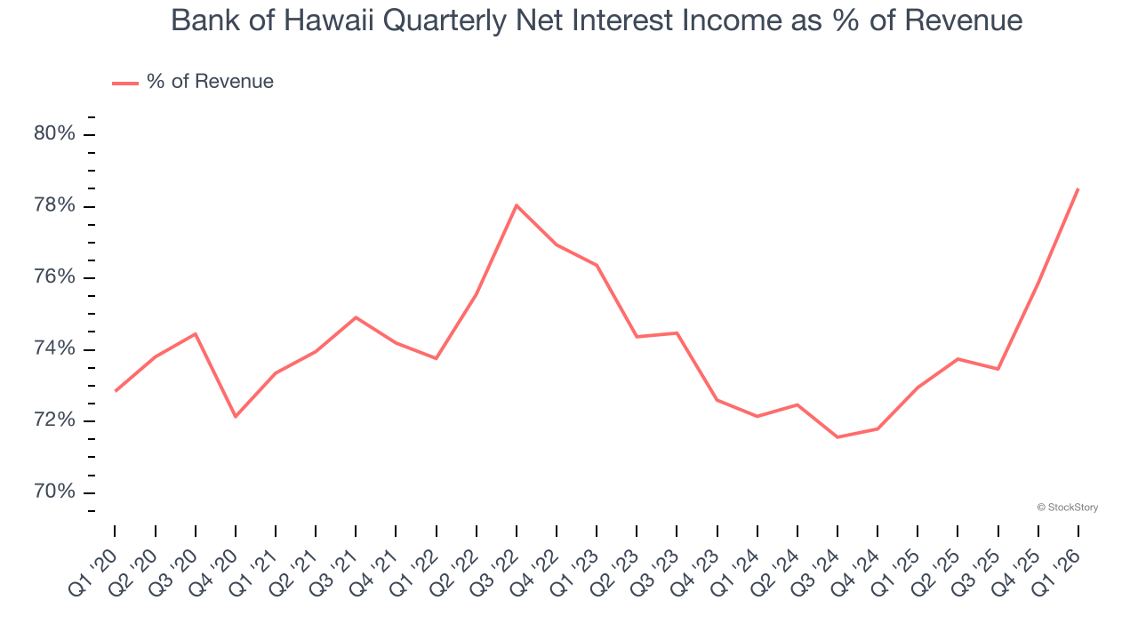 Bank of Hawaii Quarterly Net Interest Income as % of Revenue