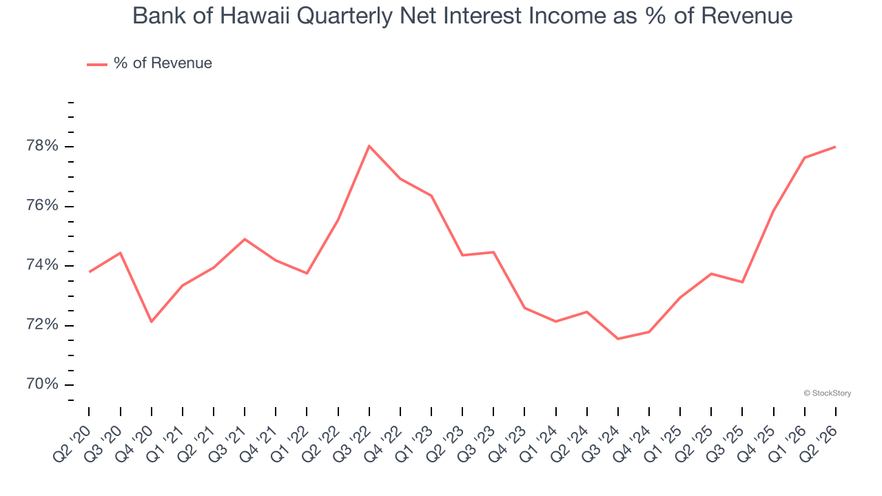 Bank of Hawaii Quarterly Net Interest Income as % of Revenue