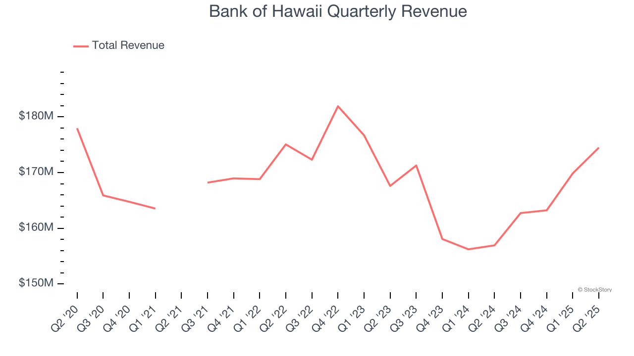Bank of Hawaii Quarterly Revenue