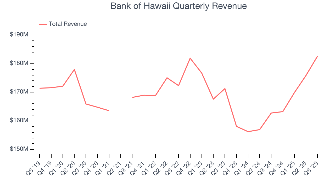 Bank of Hawaii Quarterly Revenue