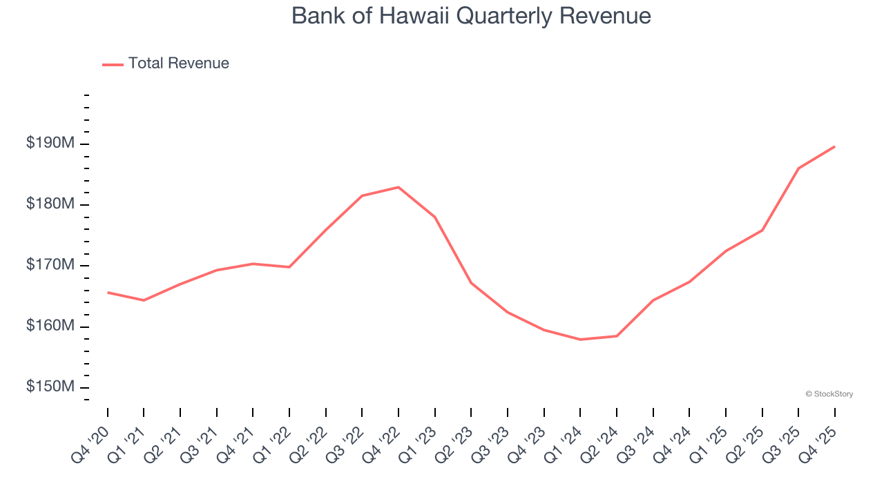 Bank of Hawaii Quarterly Revenue