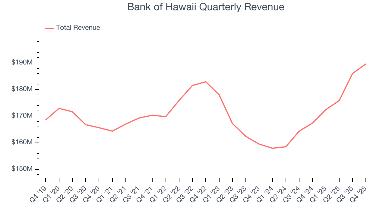 Bank of Hawaii Quarterly Revenue