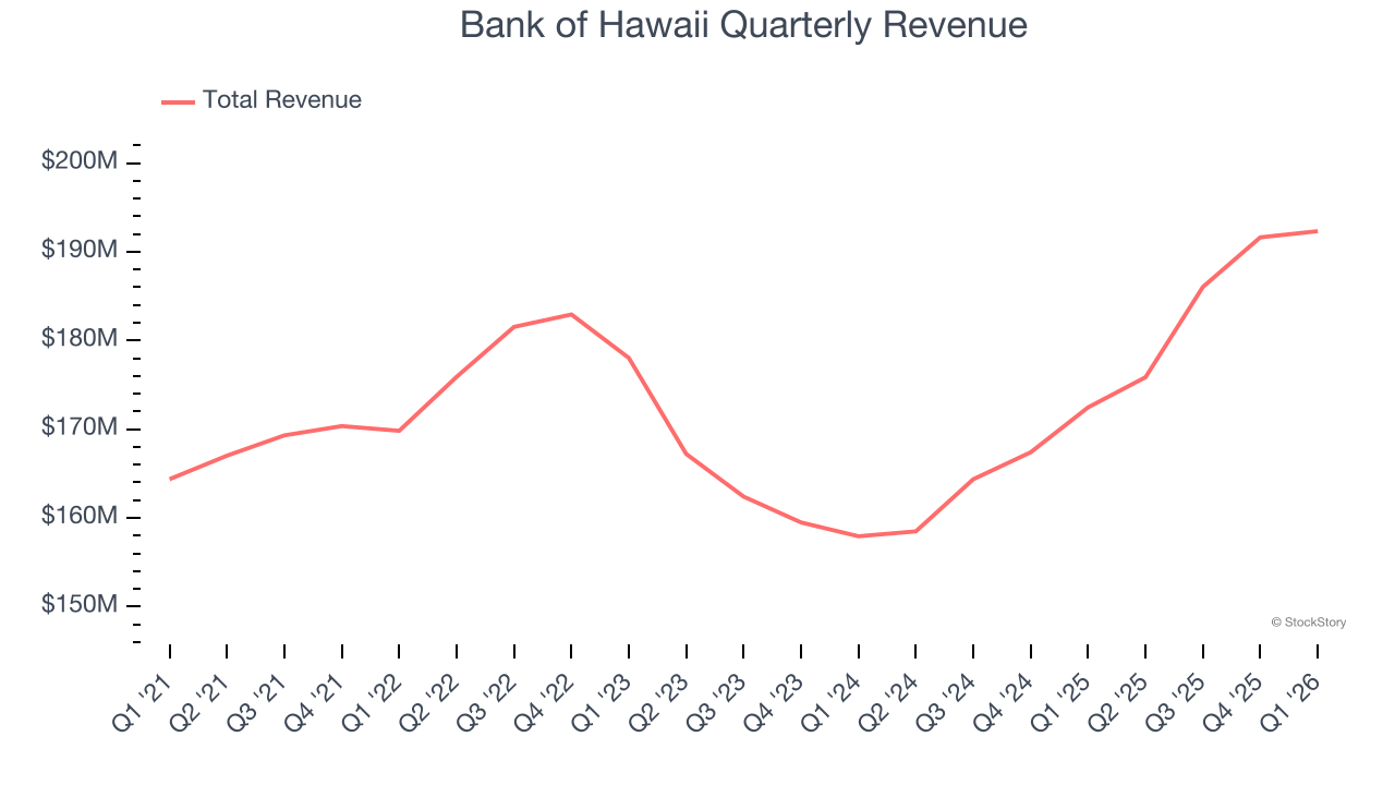 Bank of Hawaii Quarterly Revenue