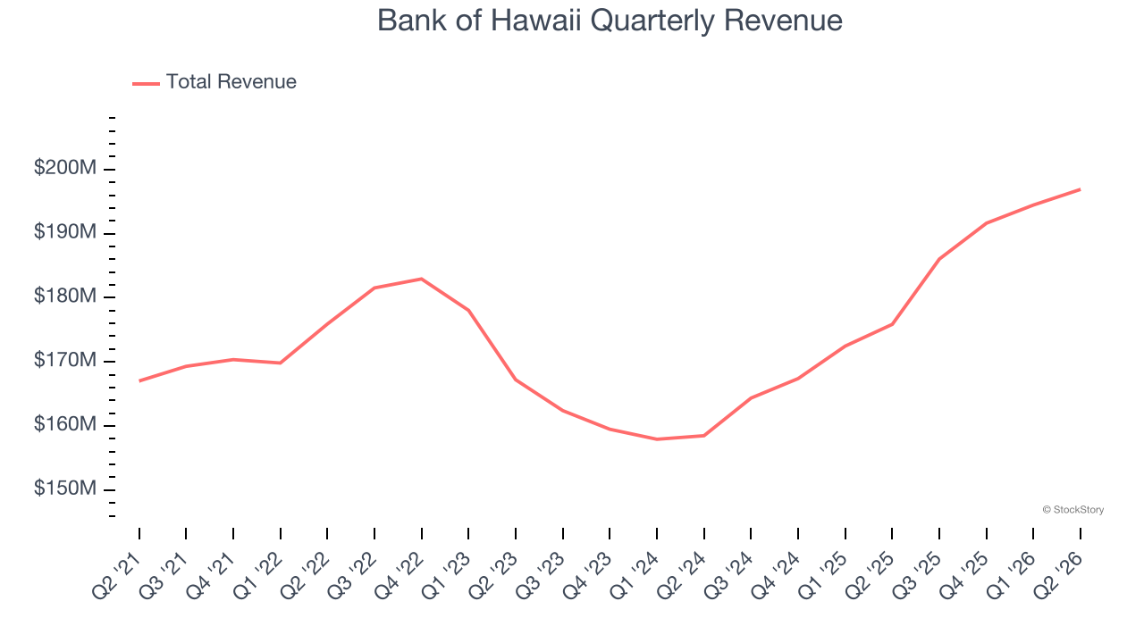 Bank of Hawaii Quarterly Revenue