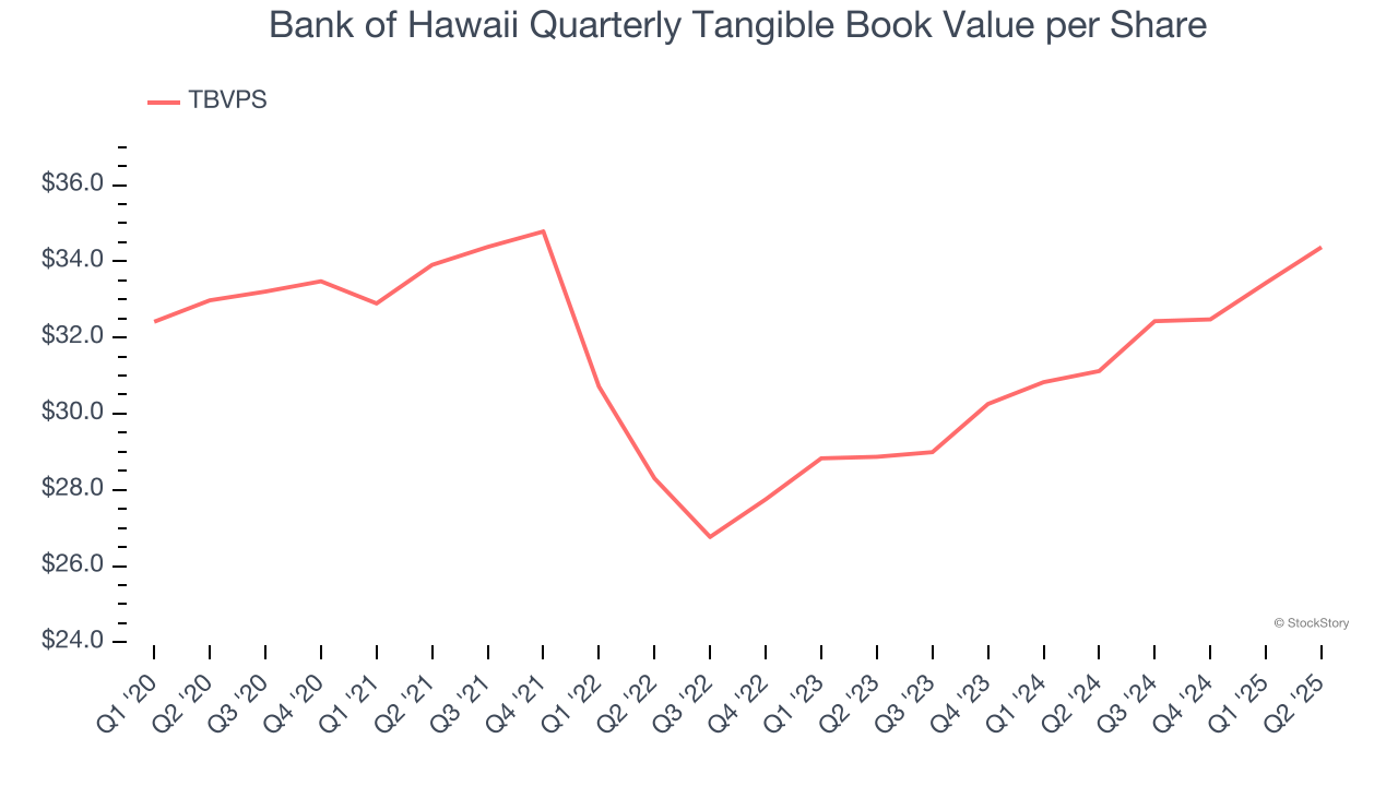 Bank of Hawaii Quarterly Tangible Book Value per Share