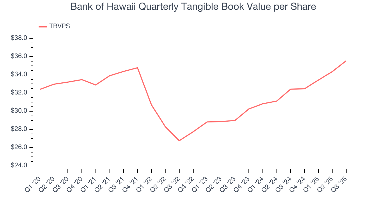 Bank of Hawaii Quarterly Tangible Book Value per Share