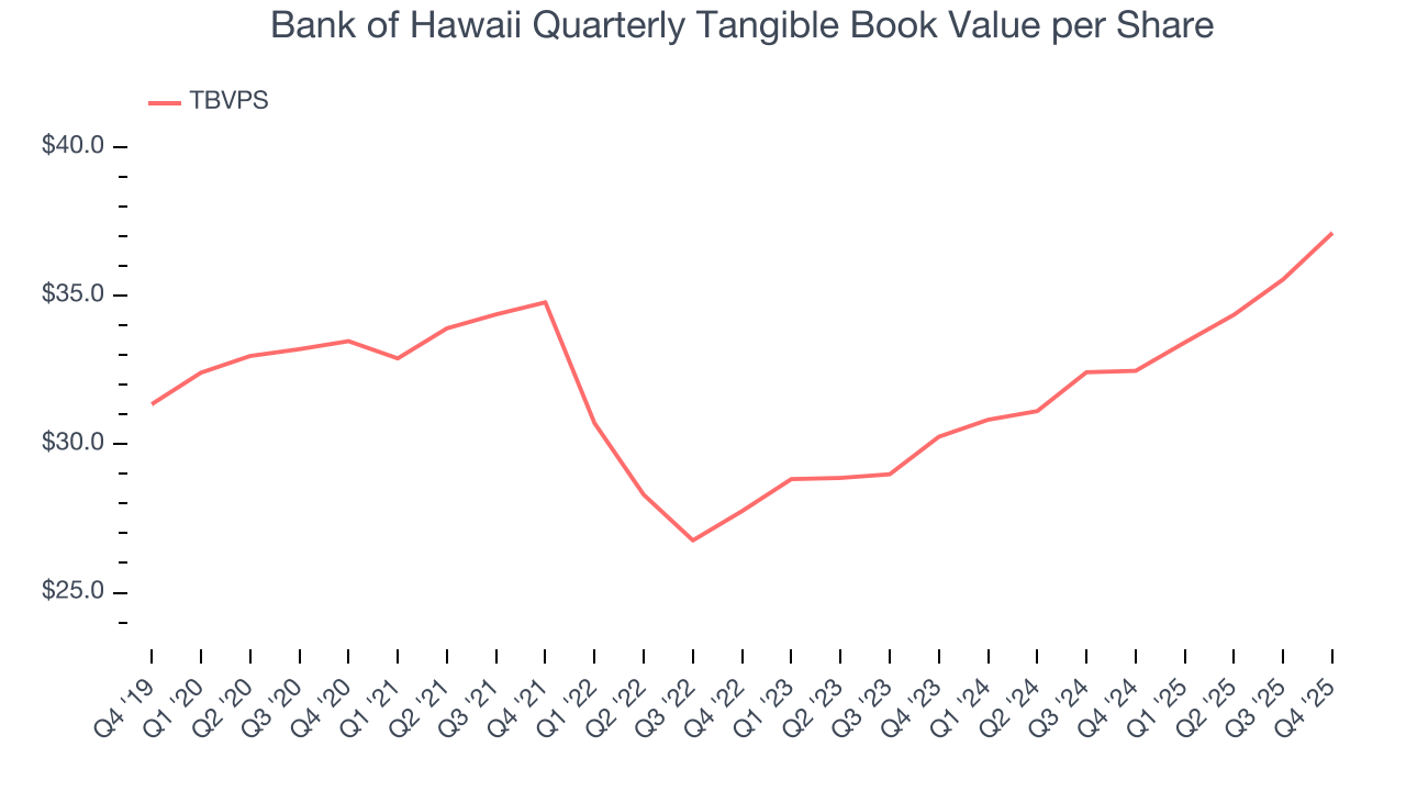 Bank of Hawaii Quarterly Tangible Book Value per Share