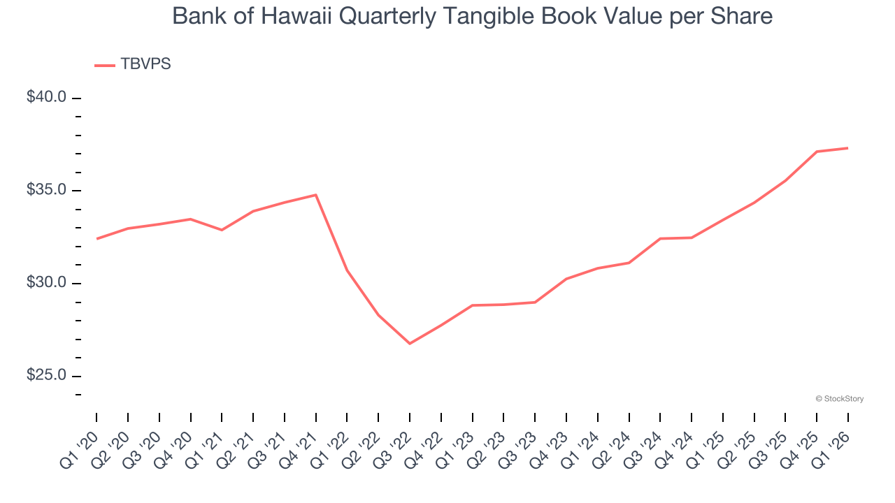 Bank of Hawaii Quarterly Tangible Book Value per Share