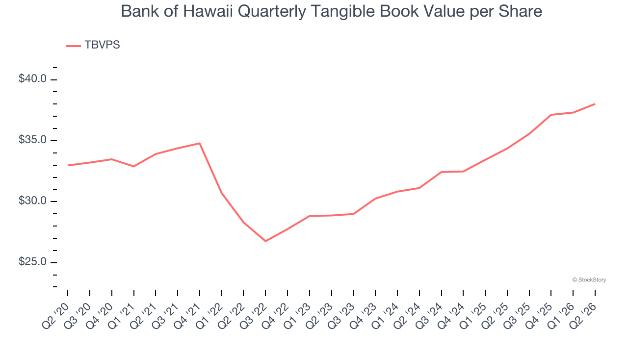 Bank of Hawaii Quarterly Tangible Book Value per Share