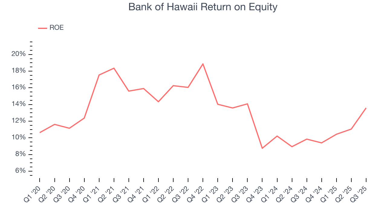 Bank of Hawaii Return on Equity