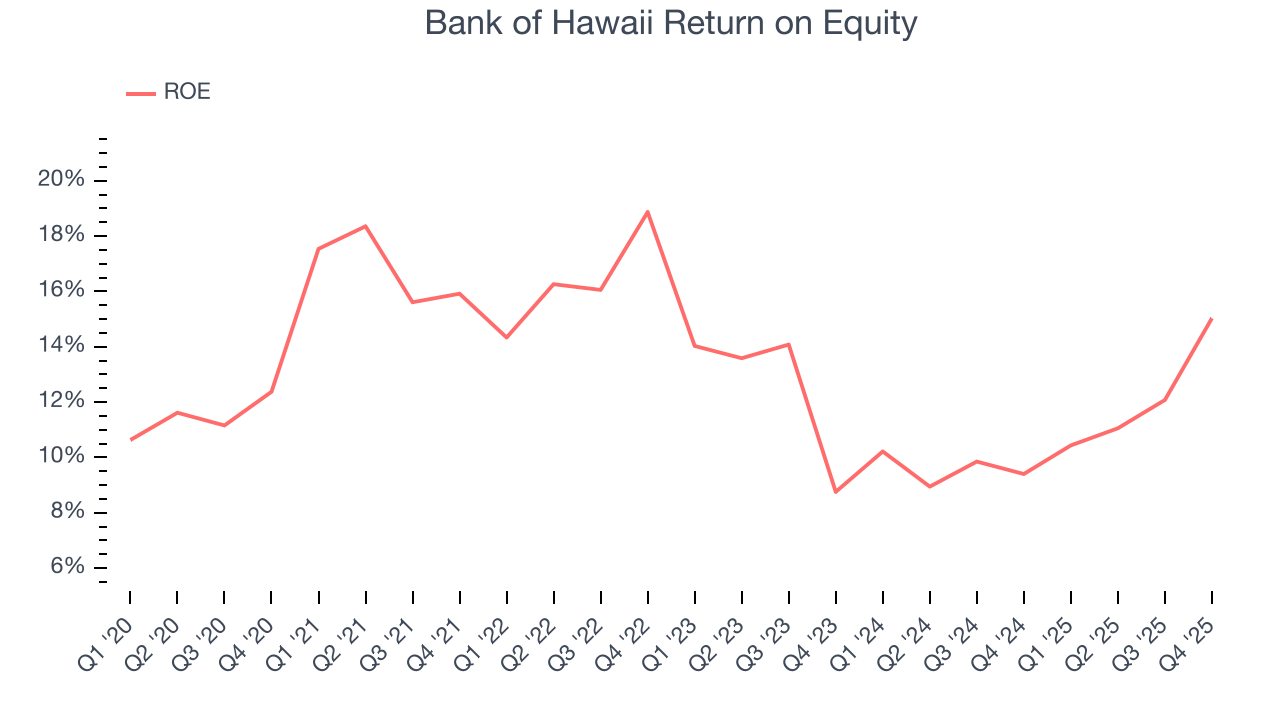 Bank of Hawaii Return on Equity