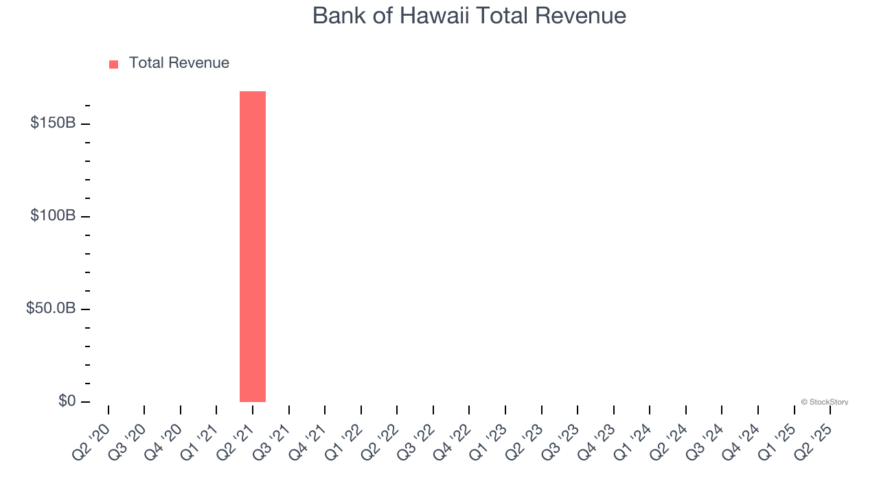Bank of Hawaii Total Revenue