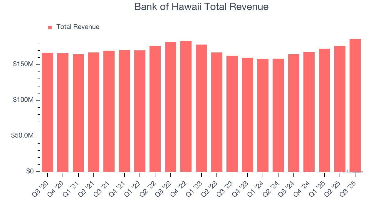 Bank of Hawaii Total Revenue