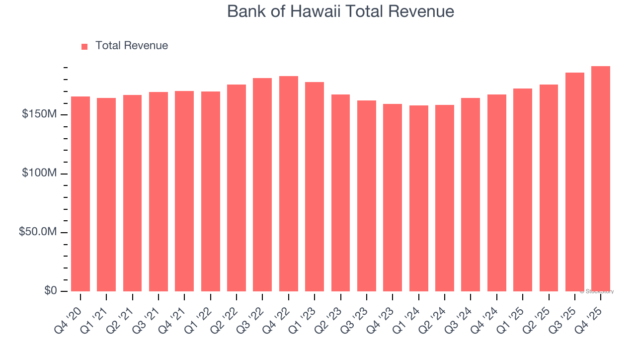 Bank of Hawaii Total Revenue