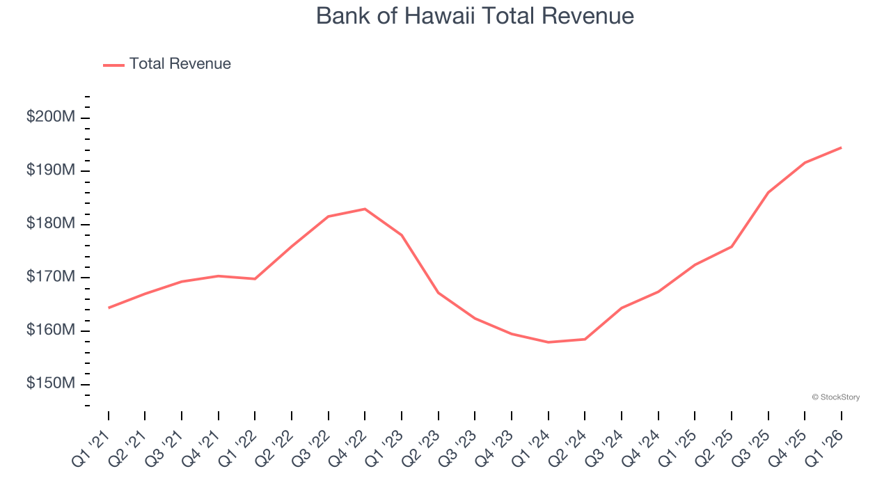 Bank of Hawaii Total Revenue