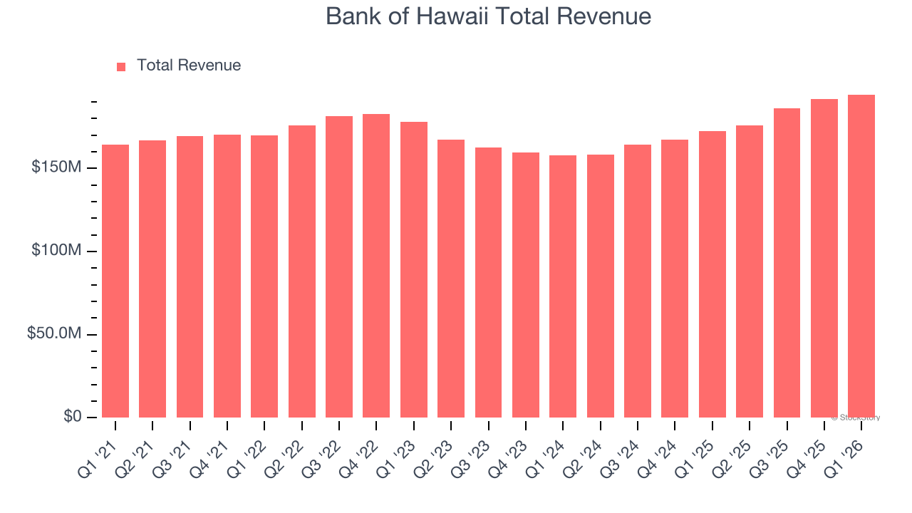 Bank of Hawaii Total Revenue