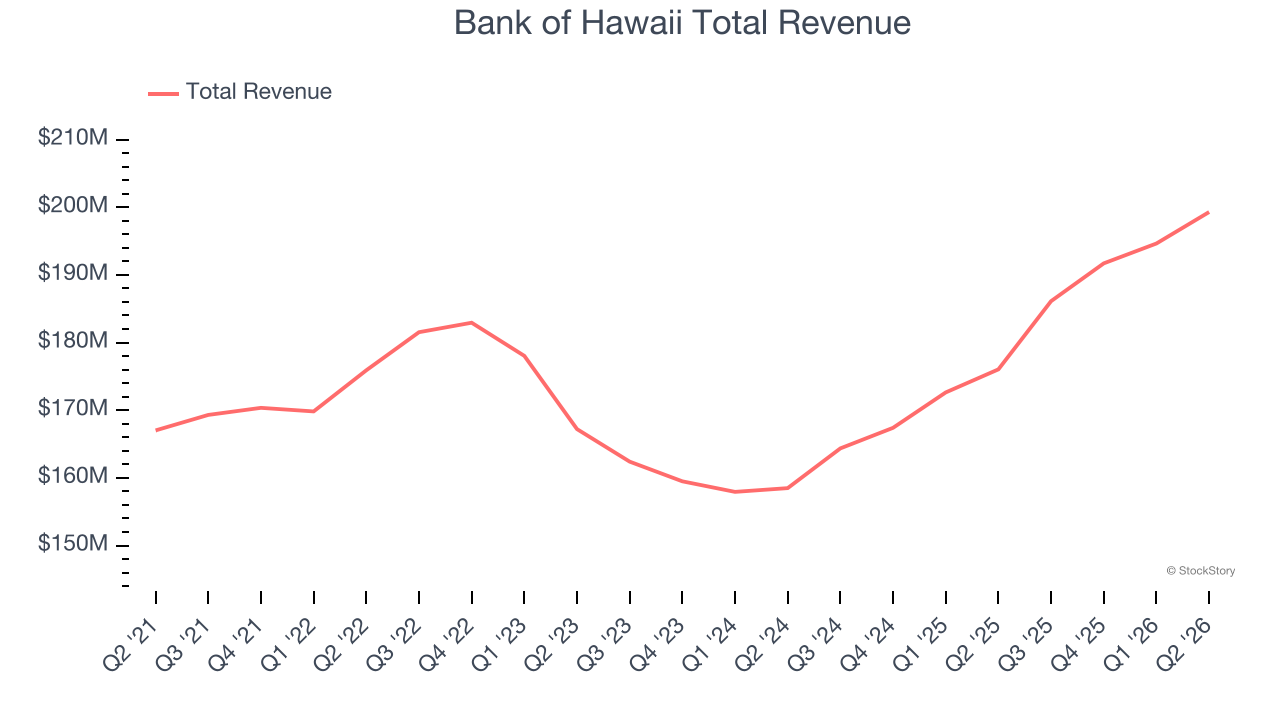 Bank of Hawaii Total Revenue