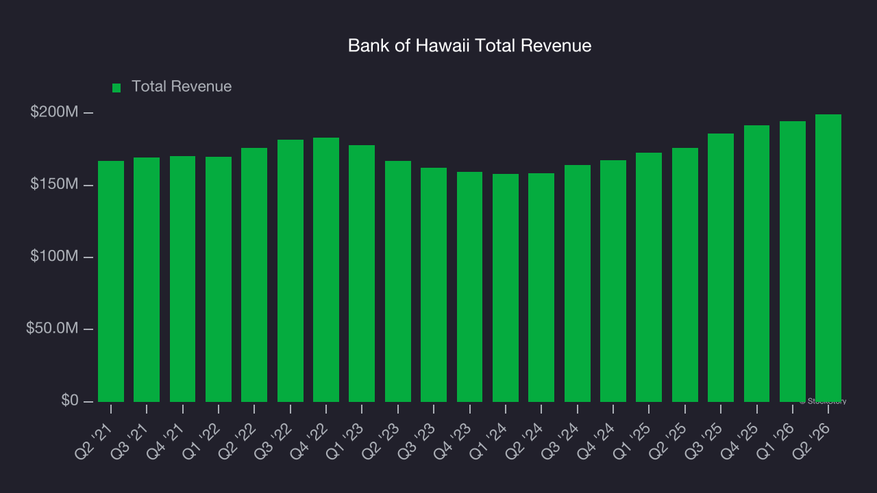 Bank of Hawaii Total Revenue