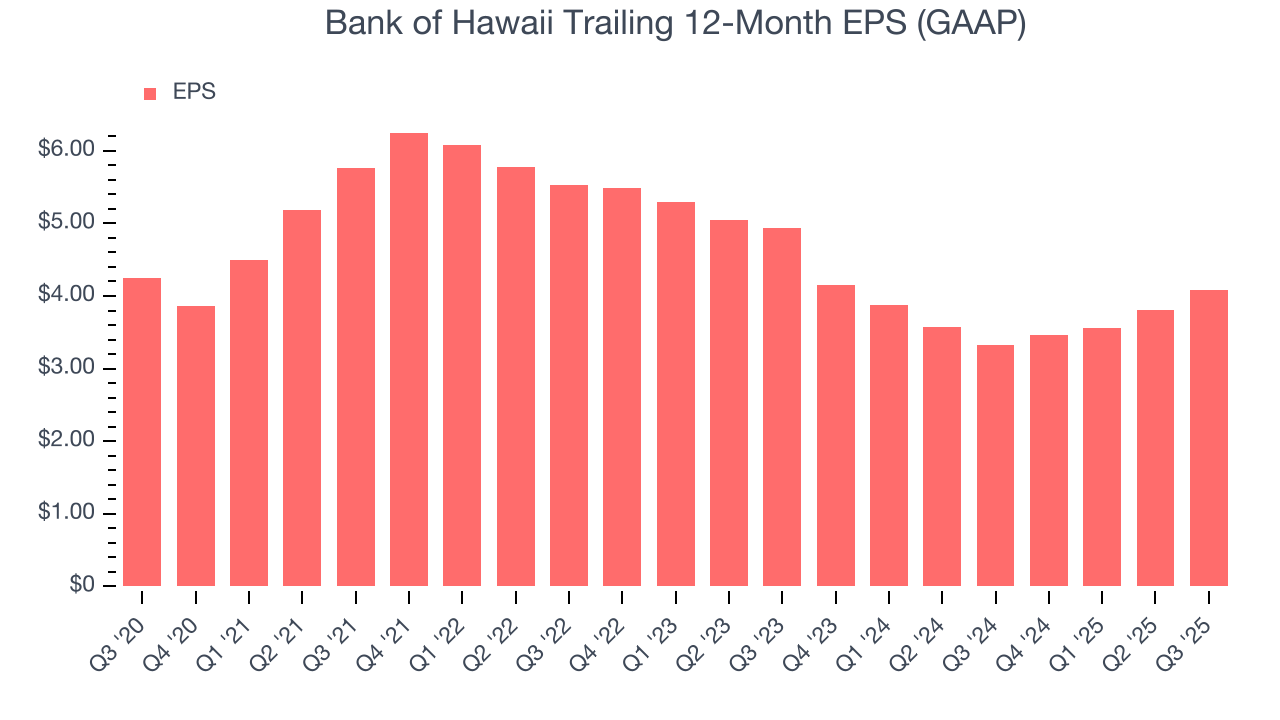 Bank of Hawaii Trailing 12-Month EPS (GAAP)