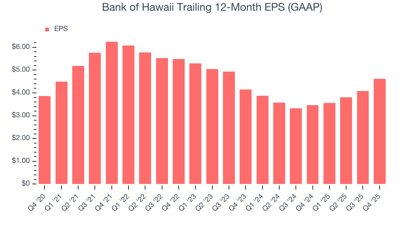 Bank of Hawaii Trailing 12-Month EPS (GAAP)