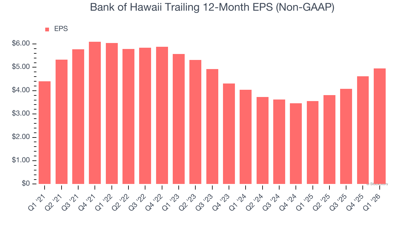 Bank of Hawaii Trailing 12-Month EPS (Non-GAAP)