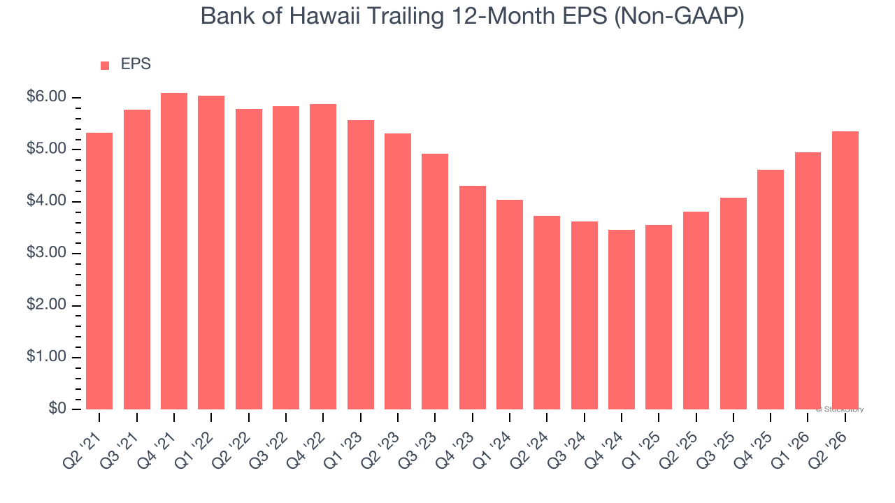 Bank of Hawaii Trailing 12-Month EPS (Non-GAAP)