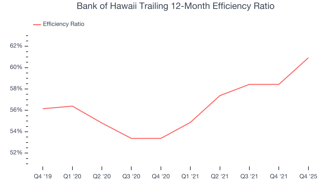 Bank of Hawaii Trailing 12-Month Efficiency Ratio