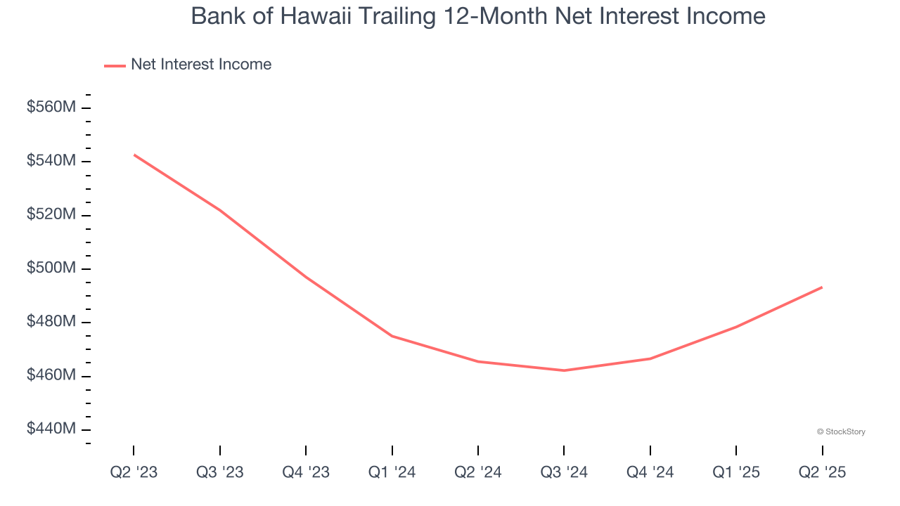 Bank of Hawaii Trailing 12-Month Net Interest Income