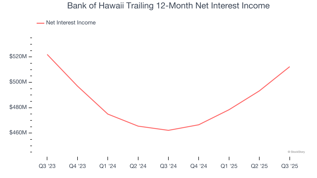 Bank of Hawaii Trailing 12-Month Net Interest Income
