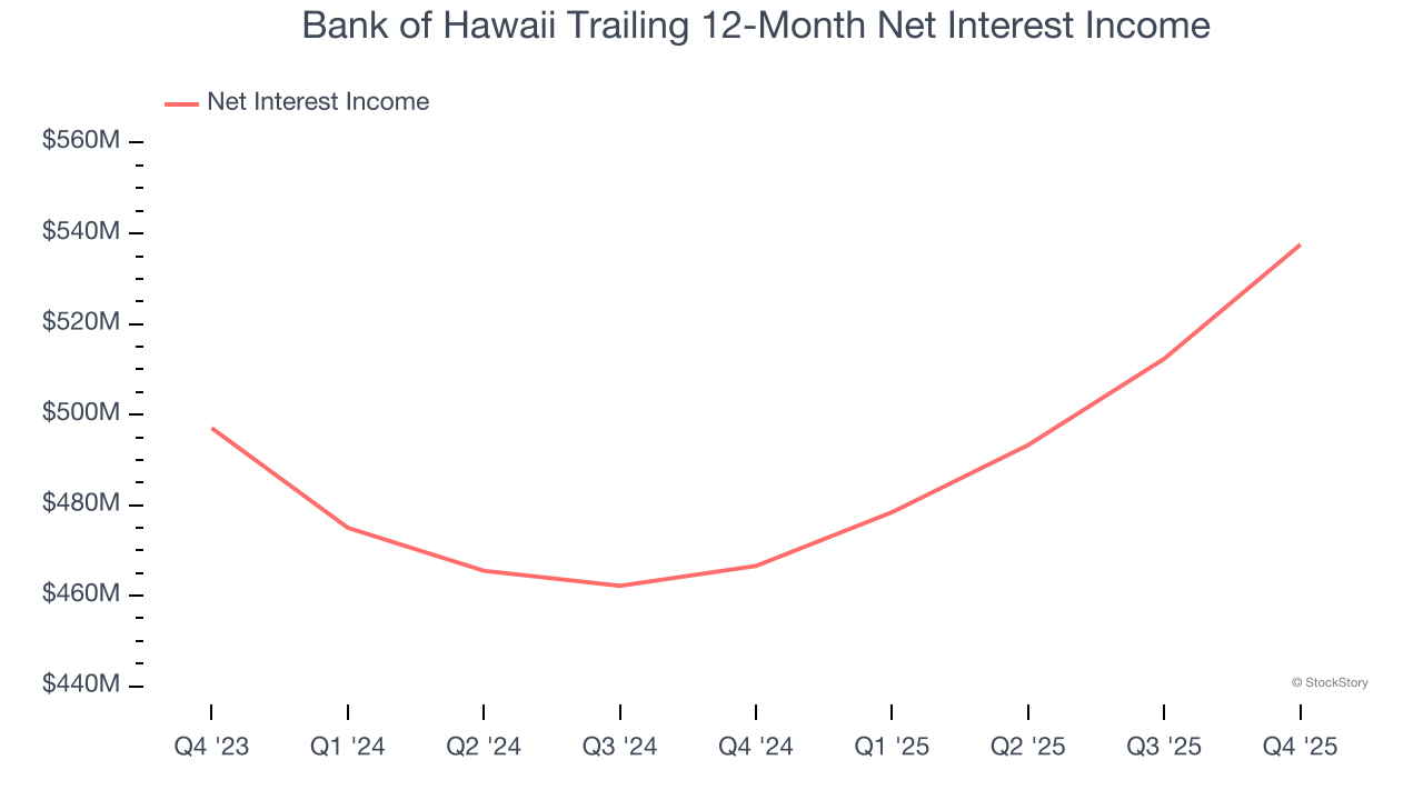 Bank of Hawaii Trailing 12-Month Net Interest Income