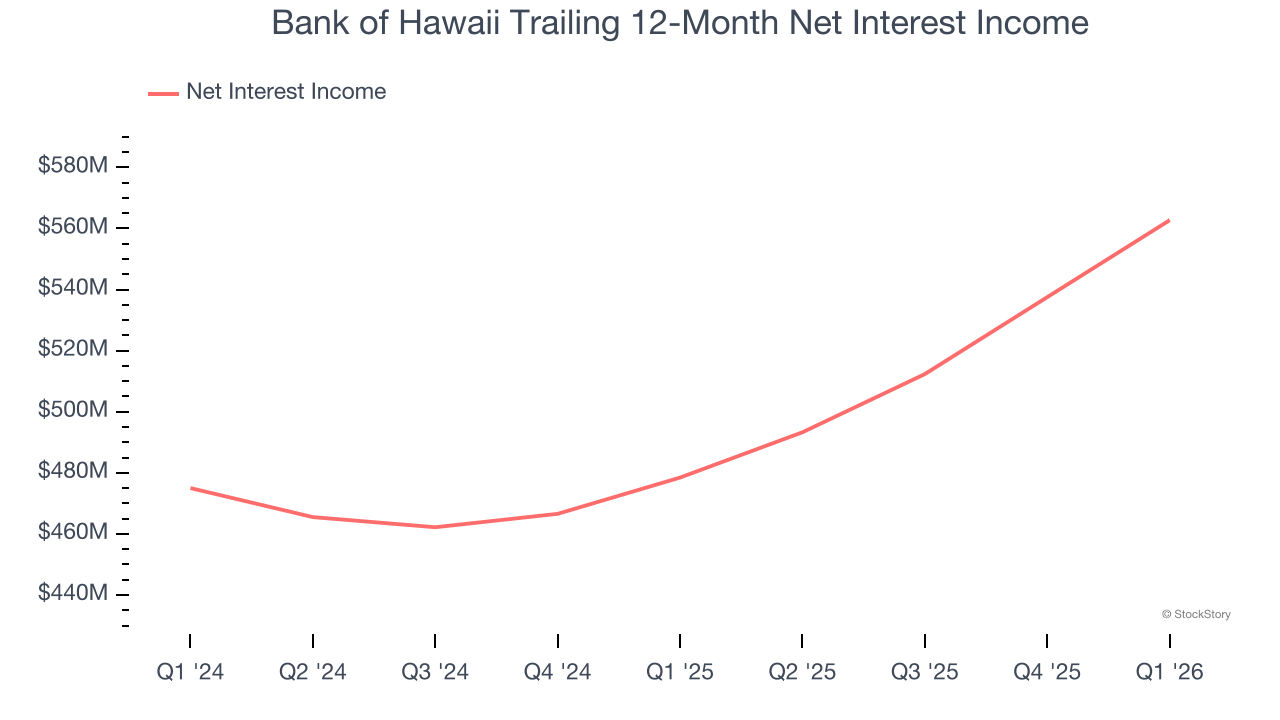 Bank of Hawaii Trailing 12-Month Net Interest Income
