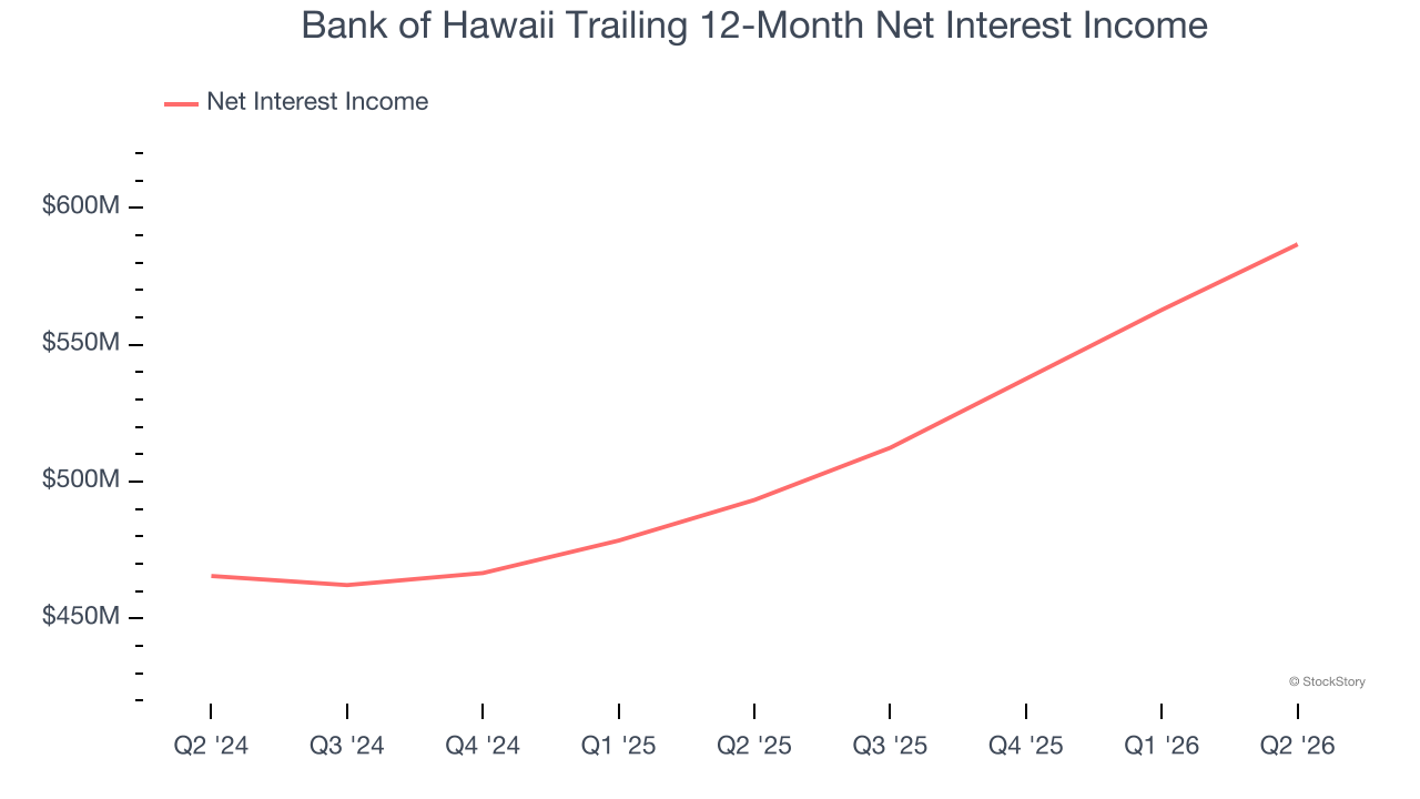 Bank of Hawaii Trailing 12-Month Net Interest Income