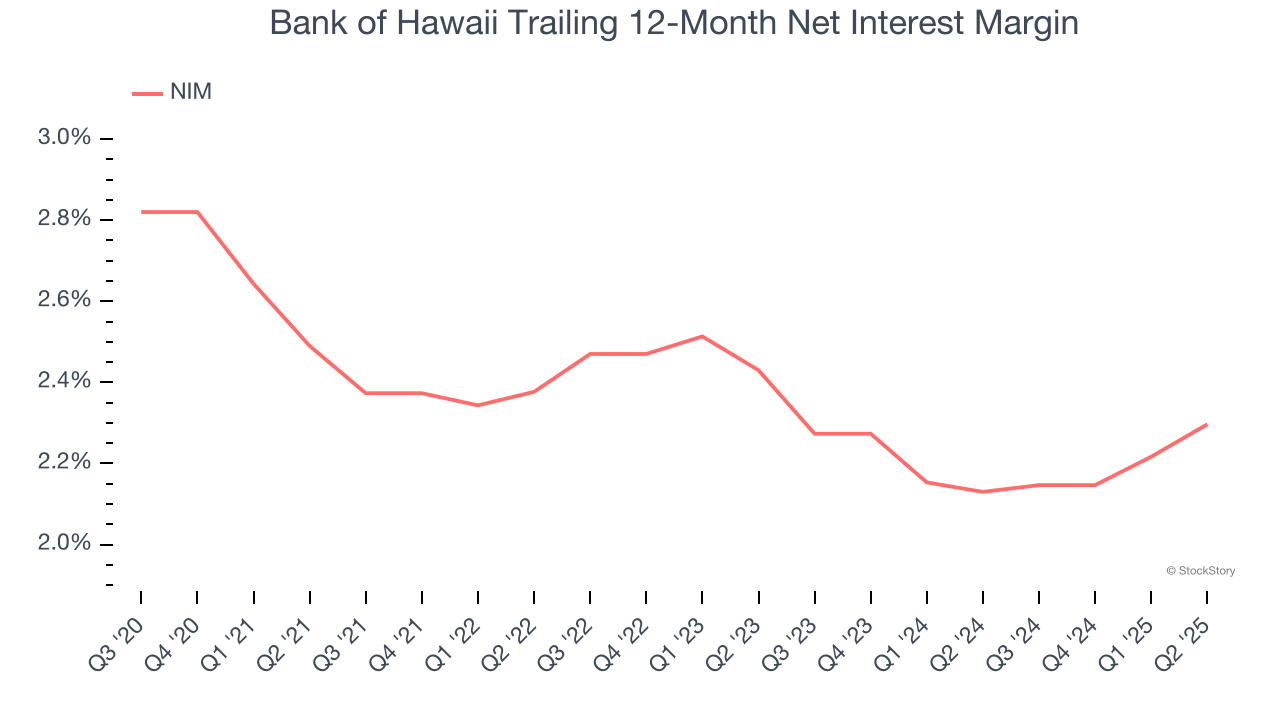 Bank of Hawaii Trailing 12-Month Net Interest Margin